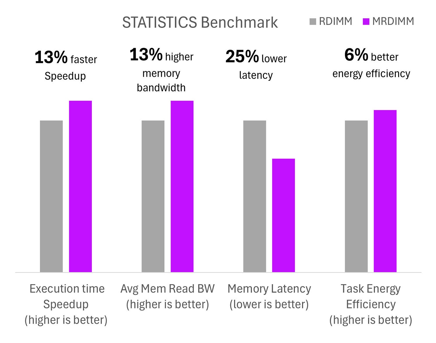Statistics Benchmark: “Improvement with MRDIMM over RDIMM for the Statistics* benchmark“